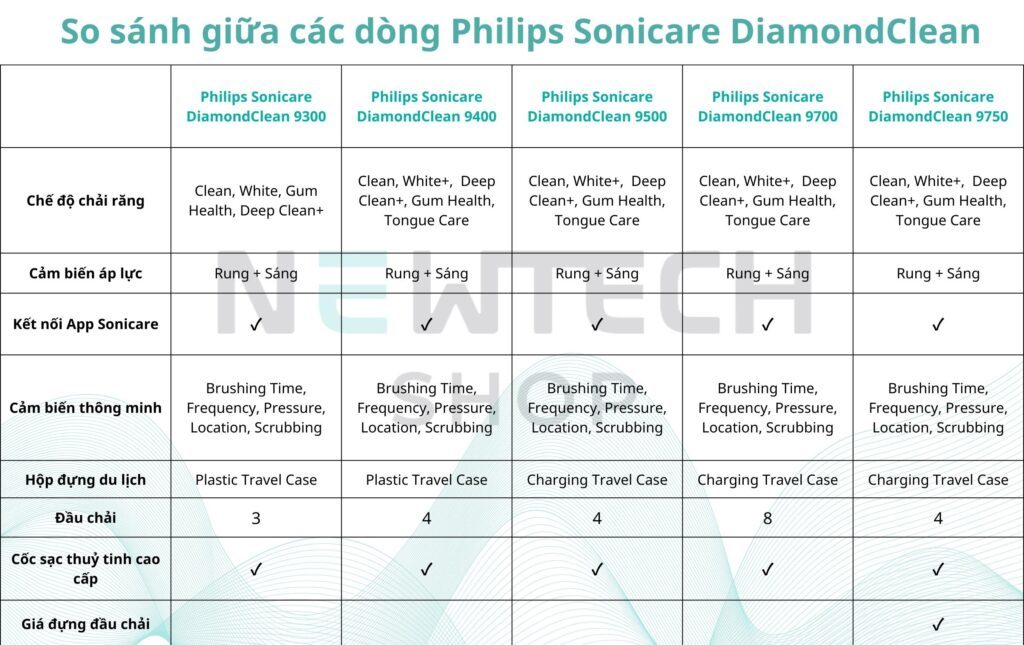 Bàn chải điện Philips Sonicare DiamondClean 9400
