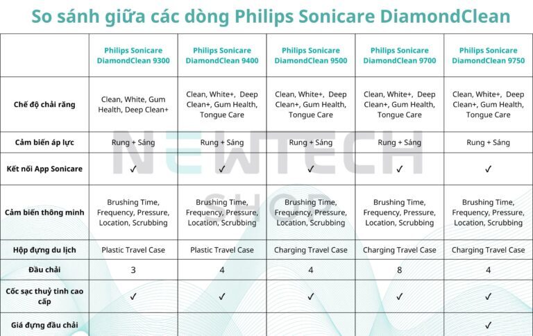 bàn chải điện philips sonicare diamondclean 9400