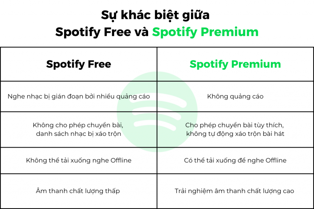Gói Spotify Premium - 1 năm 2