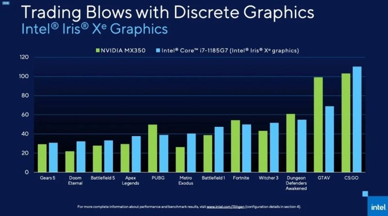 Intel Iris Xe Graphics hoàn toàn đáp ứng tốt các nhu cầu hàng ngày
