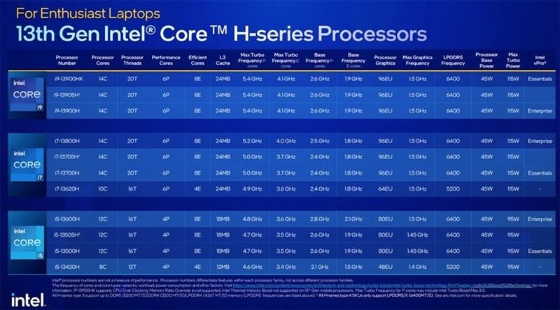 Thông số vi xử lý Intel thế hệ thứ 13 dòng H 