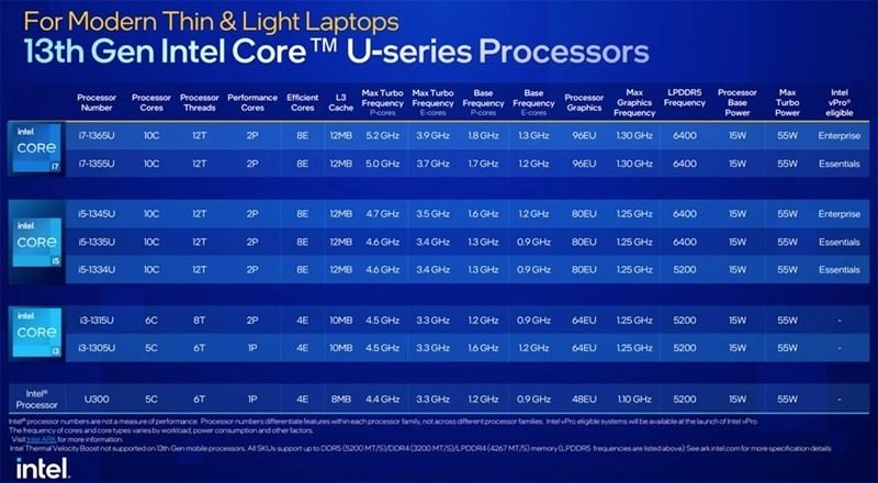 Thông số vi xử lý Intel thế hệ thứ 13 dòng U