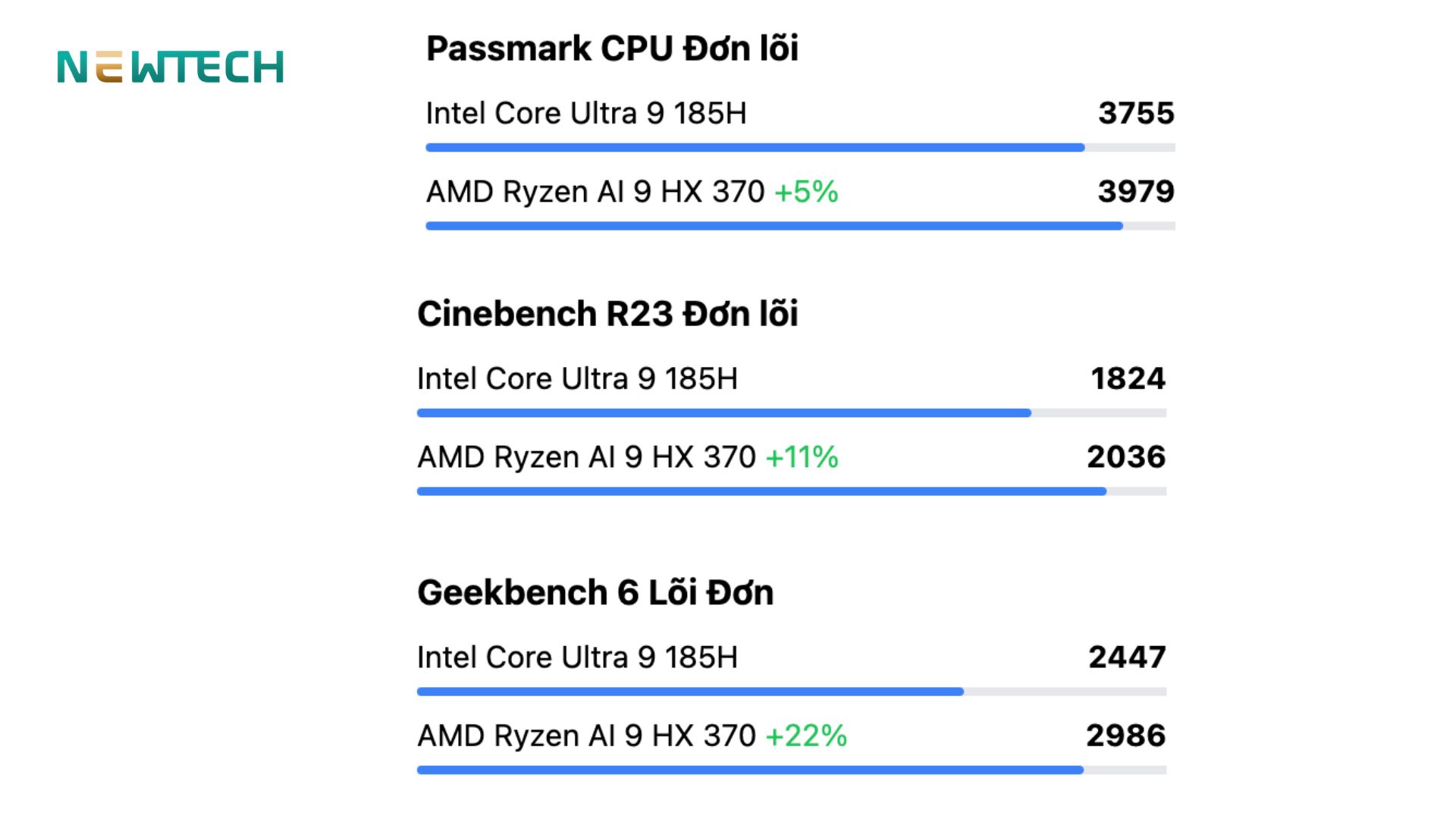 AMD Ryzen AI 9 HX 370 và Intel Core Ultra 9 185H với sức mạnh đa nhân và đơn nhân