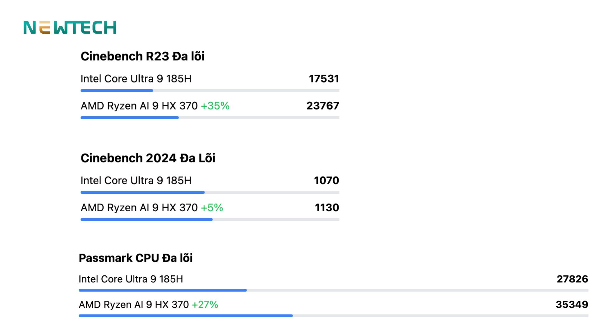 AMD Ryzen AI 9 HX 370 và Intel Core Ultra 9 185H với sức mạnh đa nhân và đơn nhân