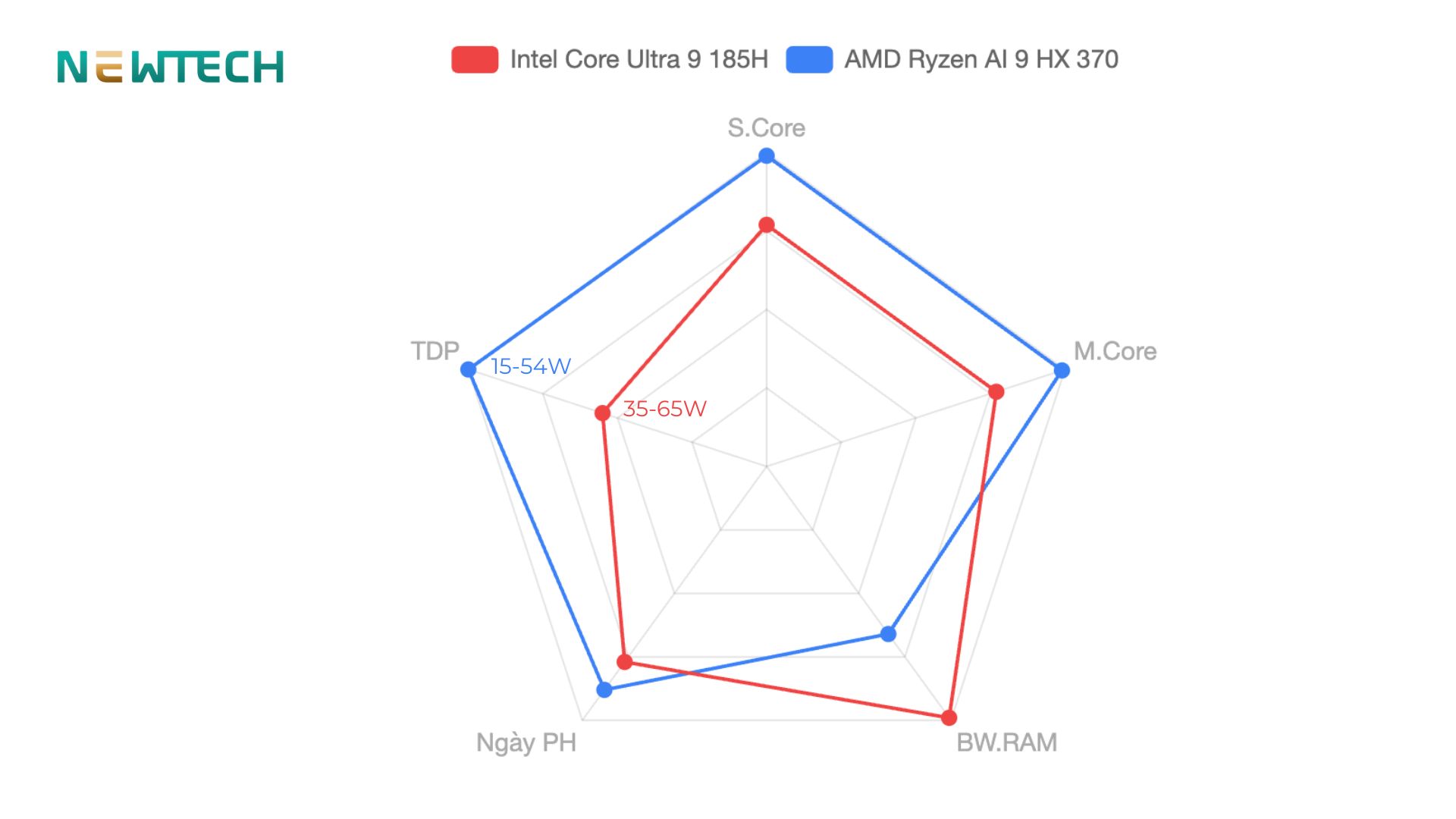 AMD Ryzen AI 9 HX 370 và Intel Core Ultra 9 185H với TDP và thời lượng pin cao