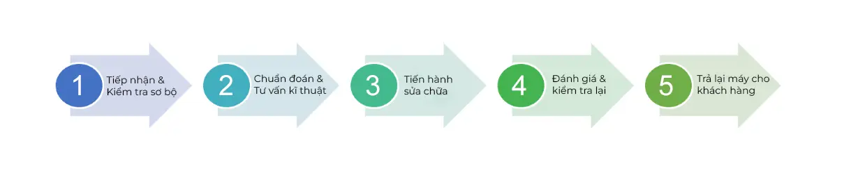 Sửa chữa laptop Lenovo cao cấp