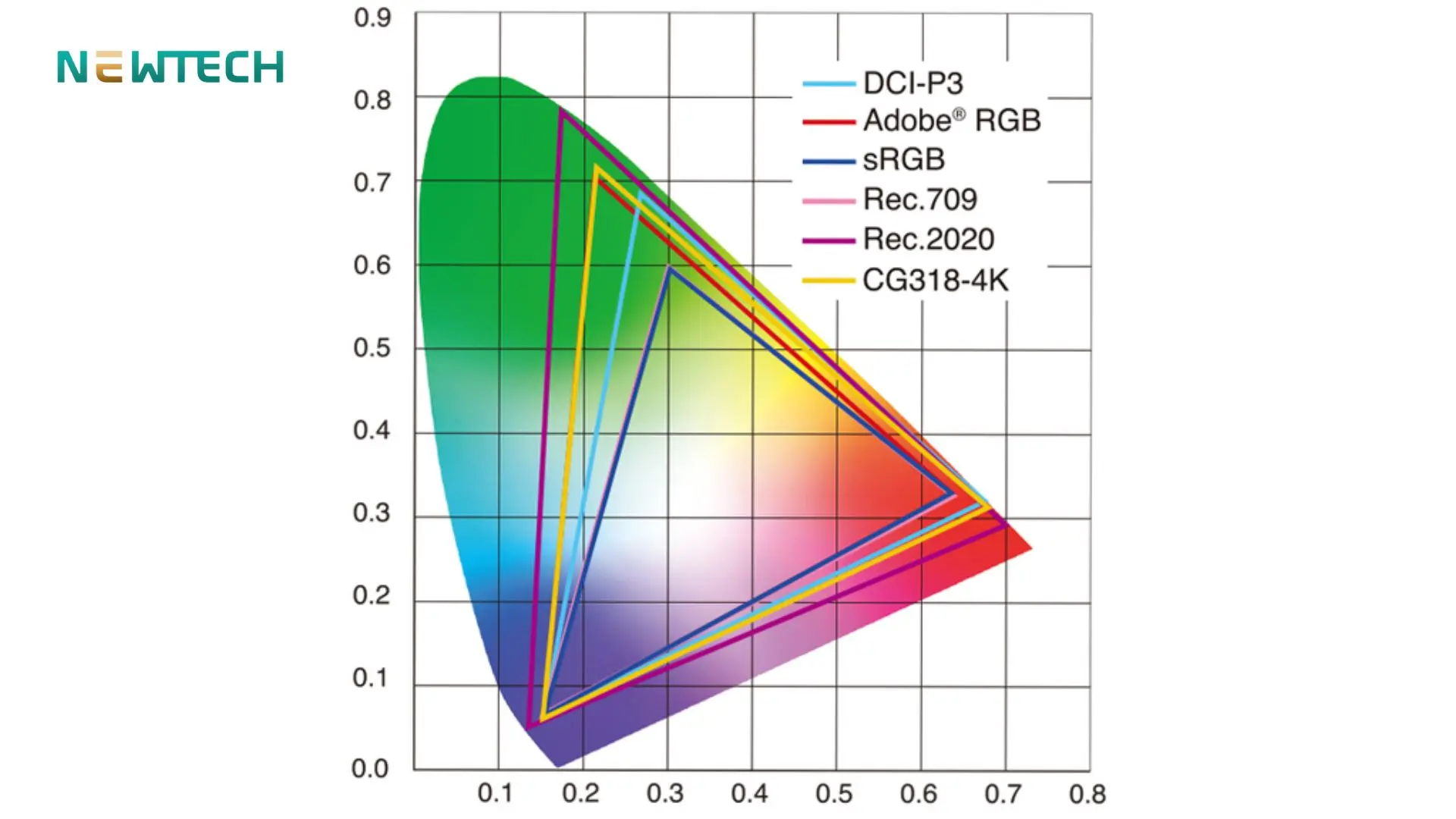 Độ bao phủ màu DCI-P3 được biểu thị dưới dạng phần trăm