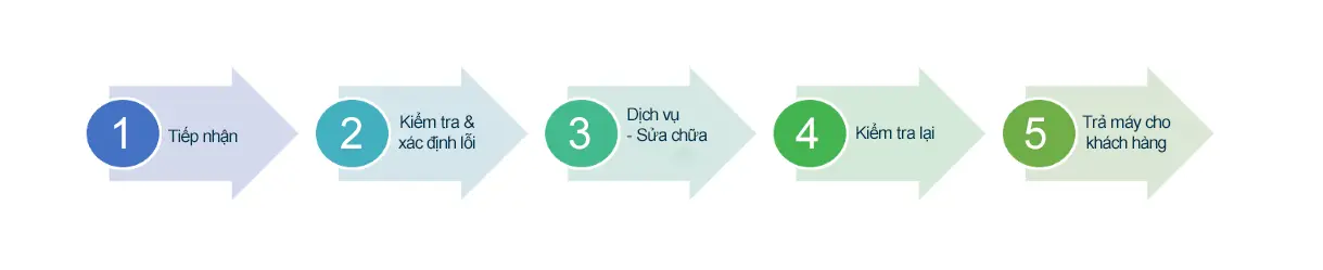 Dịch vụ sửa chữa bàn phím surface