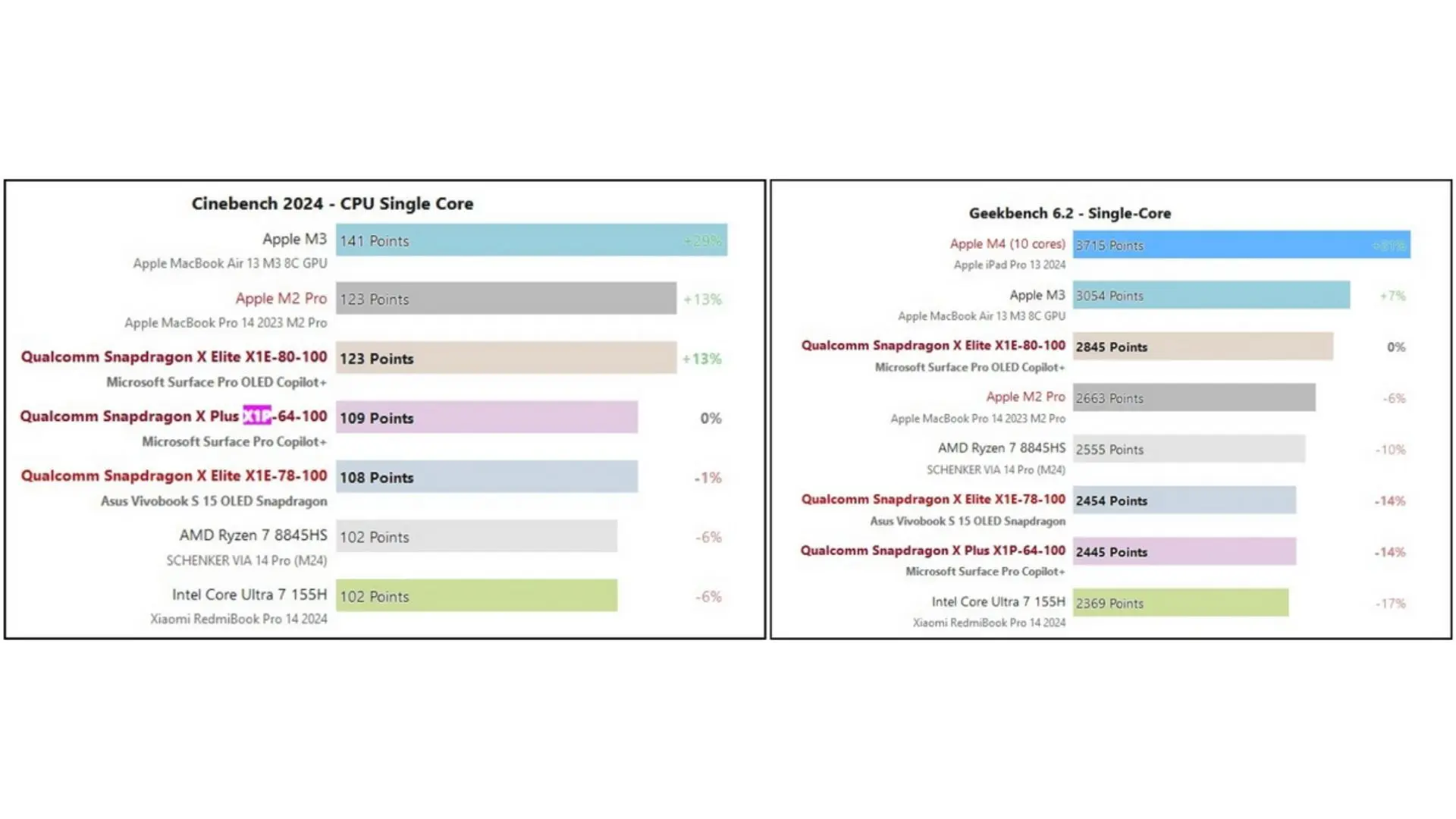HP Omnibook X 14 và Surface Laptop 7 đều sử dụng chip Snapdragon X Series mạnh mẽ
