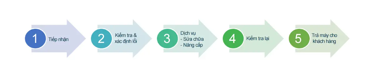 Trung tâm Bảo hành, Sửa chữa & Nâng Cấp 20 quy trinh