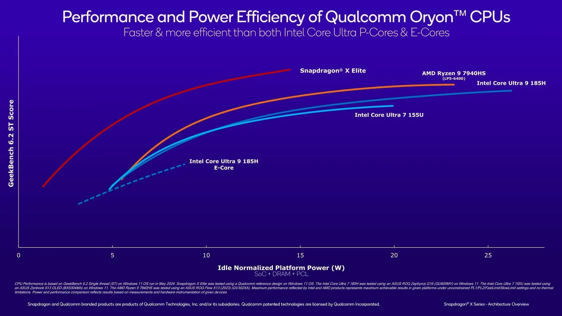 So sánh Surface Laptop 7 và Dell XPS 16: Ultrabook nào đáng mua? 4 Surface Laptop 7 với chip Snapdragon X Elite mạnh mẽ hơn các dòng chip Intel Core Ultra