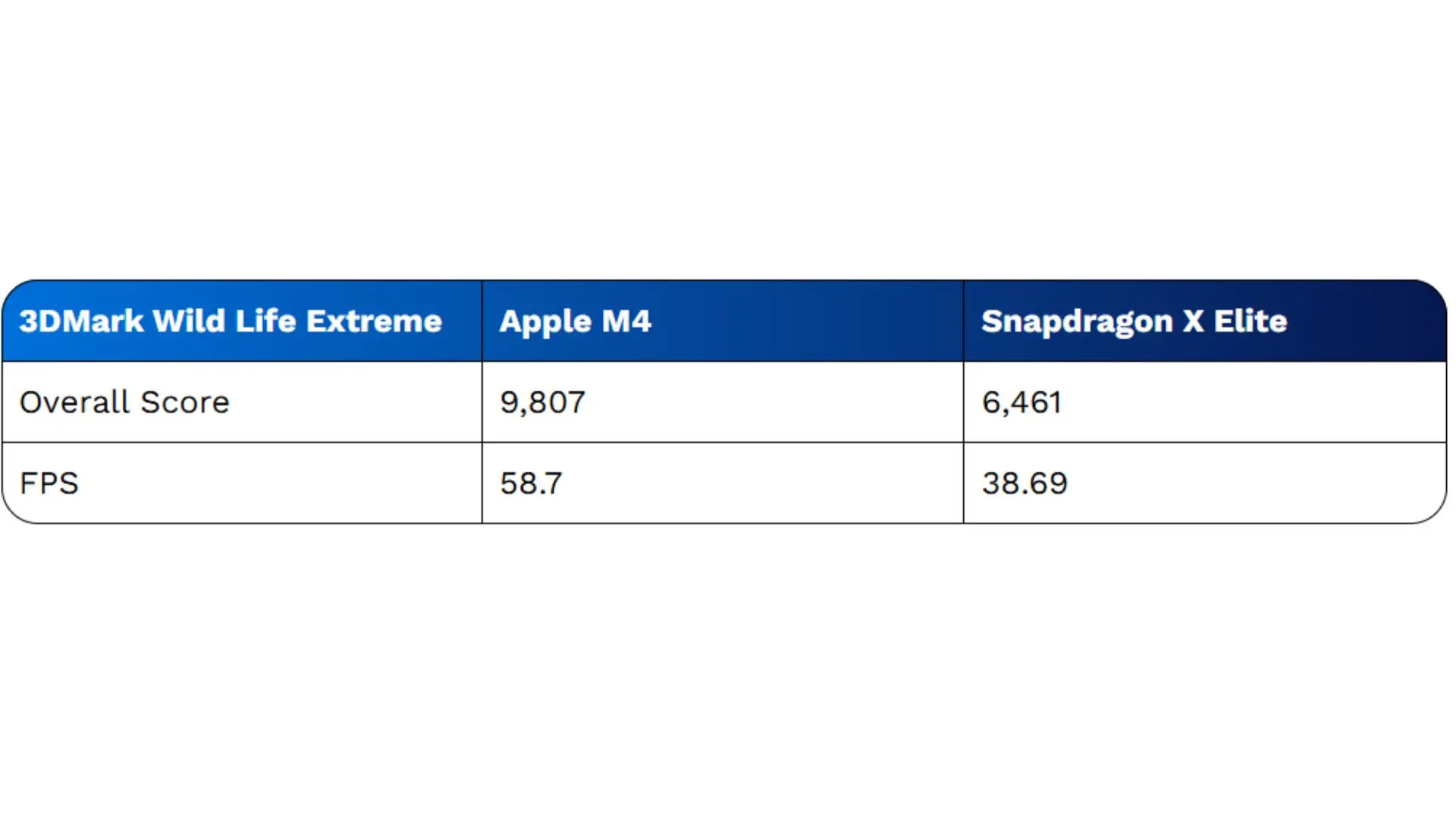 So sánh Surface Laptop 7 và Macbook Pro M4: Hai siêu phẩm ra mắt 2024 có gì nổi bật? 5 Surface Laptop 7 với 3DMark Wild Life Extreme có độ họa thấp hơn Macbook Pro M4