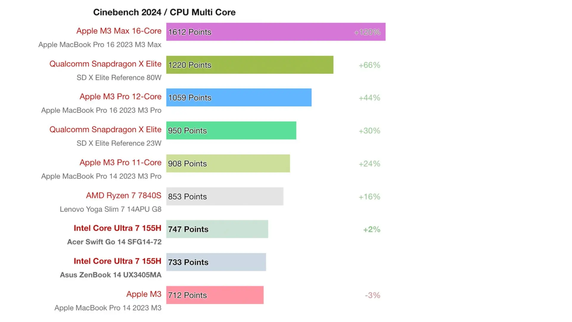 Benmark cho thấy Snapdragon có hiệu năng mạnh mẽ hơn Intel Core Ultra 