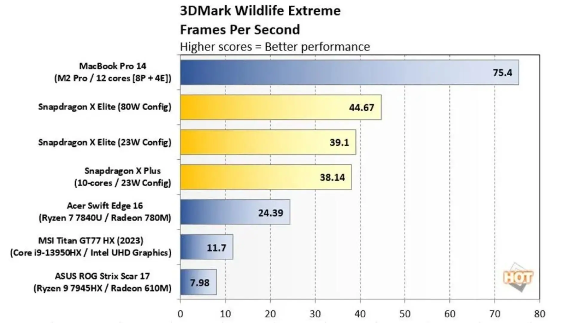 So sánh Surface Pro 11 và Surface Laptop 7: Siêu phẩm ra mắt 2024, nên chọn máy nào? 3 Đo benmark dòng chip Snapdragon X Series