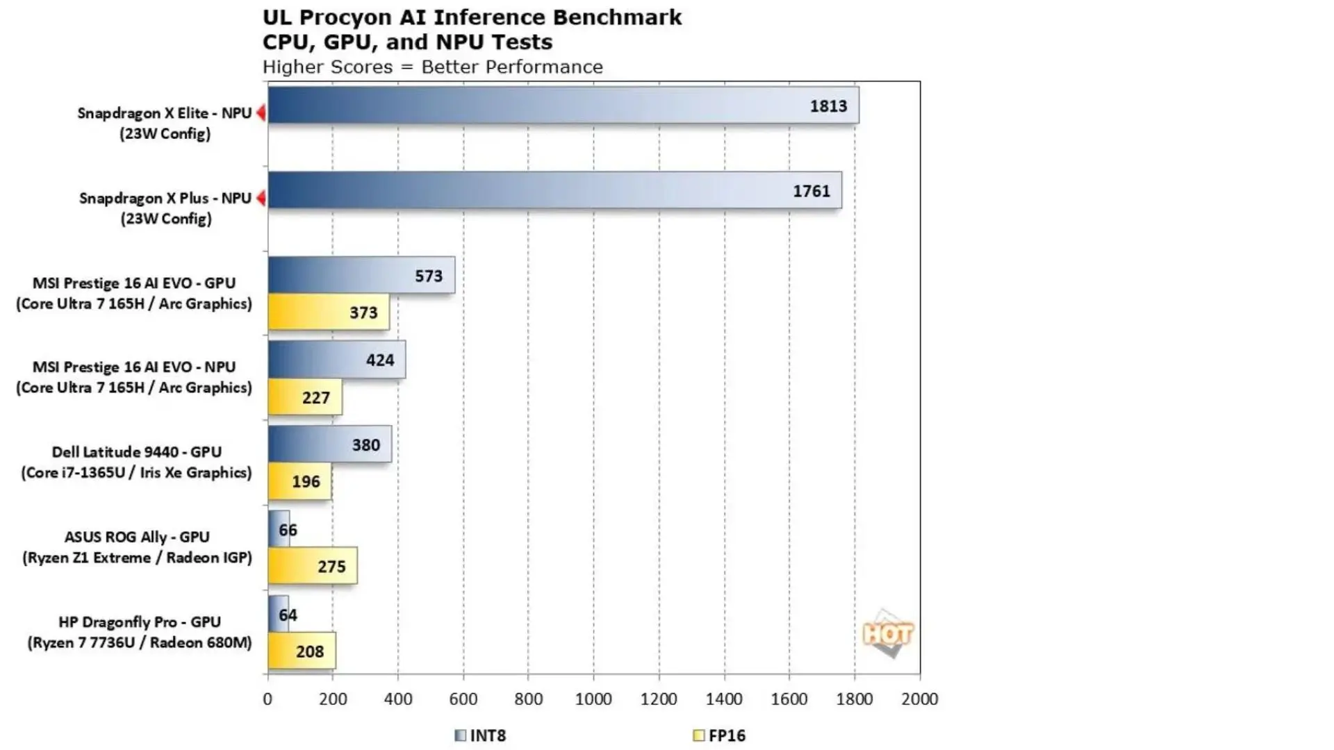 So sánh Surface Pro 11 và Surface Laptop 7: Siêu phẩm ra mắt 2024, nên chọn máy nào? 4 Bennmark cả ba hiệu năng về CPU, GPU và NPU của Snapdragon X Series